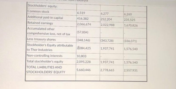 6,519 416,382 2,066,674 6,277 252,204 2,022,988 6,260 235,525 1,670,826 (57.004) Stockholders equity: Common stock Additiona