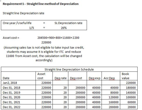 Requirement1- Straight line method of Depreciation Straight line Depreciation rate One year/Useful life 1/5 SL Depreciation r