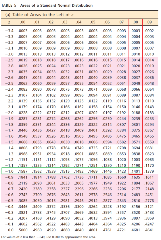TABLE 5 Areas of a Standard Normal Distribution (a) Table of Areas to the Left of z z .00 .01 .02 .03 .04 .05 .06 .07 .08 .09