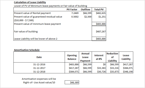 Calculation of Lease Liability Lower of PV of Minimum lease payments or Fair value of building PV Factor Outflow Present valu