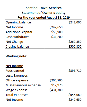 Sentinel Travel Services Statement of Owners equity For the year ended August 31, 2019 Opening balance $243,000 Net Income $