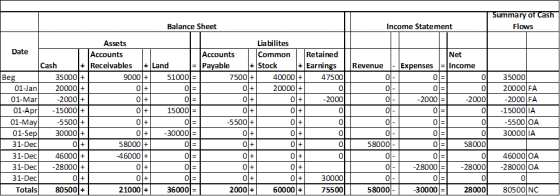 Summary of Cash Flows Balance Sheet Income Statement Assets Liabilites Date Accounts Accounts Common Retained Cash + Receivab