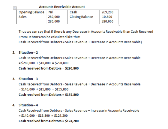 Accounts Receivable Account Opening Balance Nil Cash Sales 280,000 Closing Balance 280,000 269,200 10,800 280,000 Thus we can