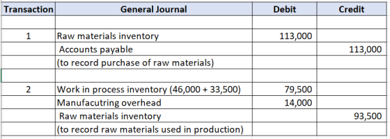 Transaction General Journal Debit Credit 1 113,000 Raw materials inventory Accounts payable (to record purchase of raw materi