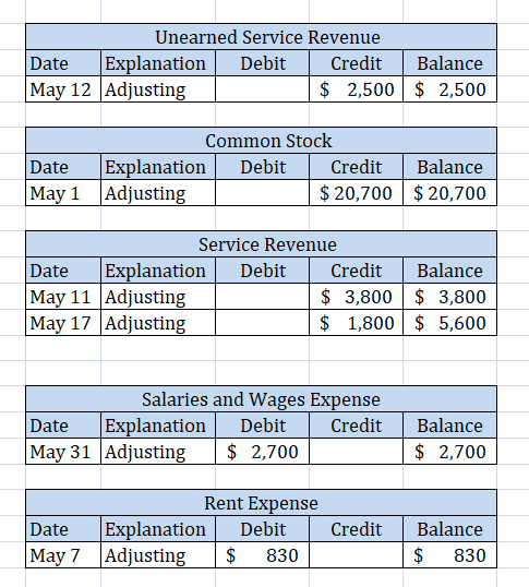 Unearned Service Revenue Date Explanation Debit Credit Balance May 12 Adjusting $ 2,500 $ 2,500 Common Stock Date Explanation