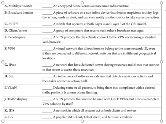 A. Multilayer switch An encrypted tunnel across an unsecured infrastructure. A piece of software or a non-inline device that detects suspicious activity, logs B. Broadcast domain the action, sends an alert, and can even notify another device to take corrective action. C. PuITY D. Client/server E. Peer-to-peer A switch that operates at both Layer 2 and Layer 3 of the OSI model. A group of computers that receive each others broadcast A VPN protocol that has clients connect to the VPN server using a standard messages Web browser. F. VPN A virtual network that allows hosts to belong to the same network ID, even if they are connected to different network switches that are in different geographi locations. hical G. IPsec A network that has a dedicated server sharing resources and clients that connect An inline piece of software or a device that detects suspicious activity and Delaying some or all packets, to bring them into compliance with a desired A VPN protocol that used to be used with L2TP VPNs, but now is a complete A network in which all systems act as both clients and servers. to that server to access those resources. H. SSL then takes corrective action itself. I. VLAN traffic profile. It is a form of rate limiting J. Traffic shaping VPN solution by itself. K. IDS L. IPS A popular SSH client, Telnet client, and terminal emulator.