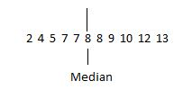 2 4 5 77 8 8 9 10 12 13 Median