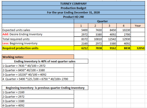 TURNEY COMPANY Production Budget For the year Ending December 31, 2020 Product HD 240 Quarter 1 | 2 | 3 | 4 54001 7430 8450 1