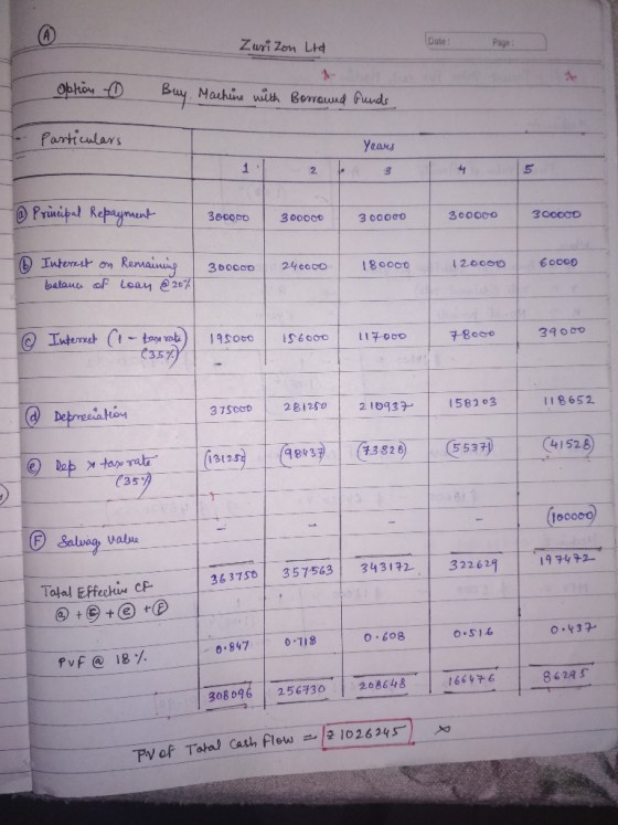 Zuri Zon Ltd Date: option 0 Buy Machine with Borrowed funds Particulars Years 5 @ Principal Repayment 300QDO 300000 1300000 3