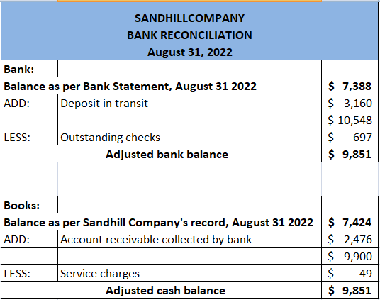 SANDHILLCOMPANY BANK RECONCILIATION August 31, 2022 Bank: Balance as per Bank Statement, August 31 2022 ADD: Deposit in trans