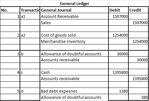 No. Credit General Ledger Transactid General Journal 1a1 Account Receivable Sales Debit 1507000 1507000 2 a2 12540001 Cost of