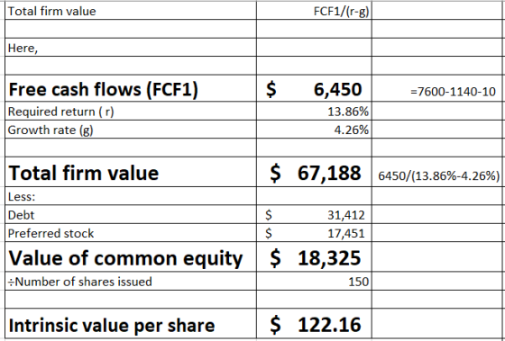 Total firm value FCF1/(r-g) Here, $ =7600-1140-10 Free cash flows (FCF1) Required return (r) Growth rate (8) 6,450 13.86% 4.2