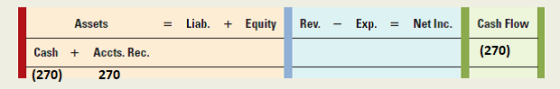 Assets = Liab. + Equity Rev. - Exp. = Net Inc. Cash Flow CashAccts. Rec. (270) (270)270