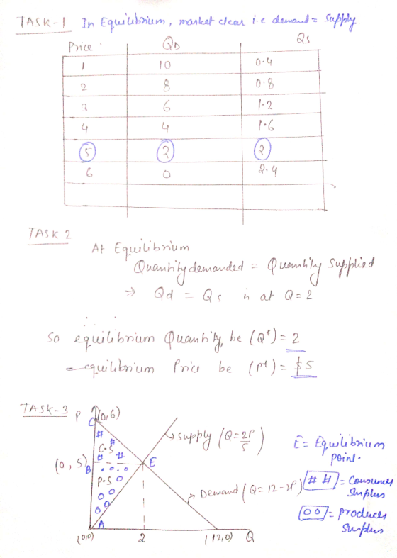 TASK-I In Equilibrium, market clear le demand = Supply Price 0.4 106 TASK 2 At Equilibrium Quantity demanded = Quambilny supp
