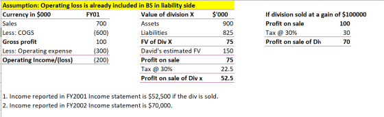 9000 900 If division sold at a gain of $100000 Profit on sale 100 Tax @ 30% Profit on sale of Din 70 825 Assumption: Operati