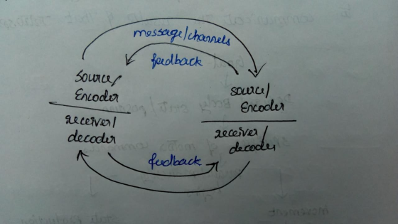 message /channels ( feedback Sourcer source) Encoder 201 2 238 Encoder receivel receiver / decoder decoder fudback