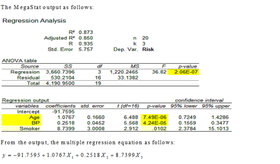 The MegaStat output as follows Regression Analysis R2 0.873 Adjusted R 0.850 R 0.935 Std. Error 5.757 n 20 Dep. Var. Risk ANOVA table Source df 3 1,220.2465 MS 36.82 2.06E-07 Regression 3,660.7396 530.2104 Total 4,190.9500 16 19 Residual 33.1382 Re confidence interval ession out variables Intercept Age BP Smoker coefficients 91.7595 1.0767 0.2518 8.7399 std. error t (df=16) p-value 95% lower 95% upper 0.1660 0.0452 3.0008 6.488 7.49E-06 5.568 4.24E-05 0102 0.7249 0.1559 2.3784 1.4286 0.3477 15.1013 2.912 From the output, the multiple regression equation as follows y--91.7595 +1.0767X, + 0.2518X, + 8.7399x,