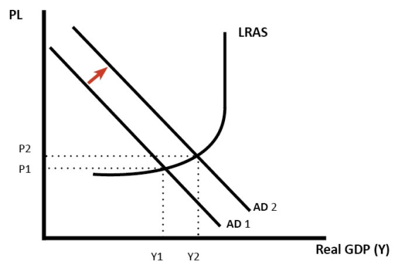 PL LRAS P2 P1 AD 2 AD 1 Real GDP (Y) Y1 Y2