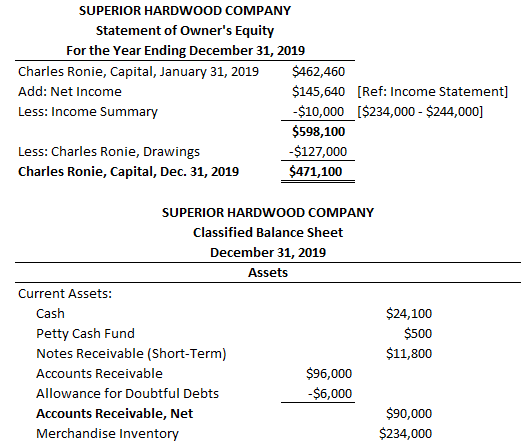 SUPERIOR HARDWOOD COMPANY Statement of Owners Equity For the Year Ending December 31, 2019 $462,460 $145,640 [Ref: Income St