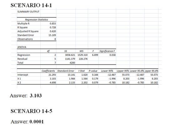SCENARIO 14-1 SUMMARY OUTPUT ression Statistics Multiple R R Square Adjusted R Square Standard Error Observations 0.853 0.728