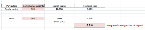 cost of capital market value weights Particulars weighted cost 50% Equity capital 12.00% 6.00% Debt 50% 5.60% 2.80% 0.08 (1-0