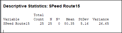 Descriptive Statistics: SPeed Route15 Total Variable SPeed Route15 25 25 0 80.35 5.16 26.65 Count N N Mean StDev Variance