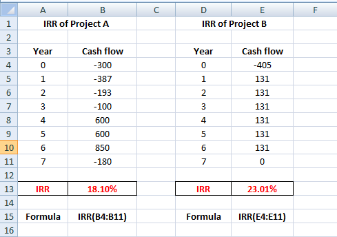 с D E F A B IRR of Project A 1 IRR of Project B 2 3 Year Year Cash flow -405 st 0 0 Cash flow -300 -387 -193 5 1 1 131 6 2 2