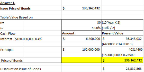Answer 1. Issue Price of Bonds 136,162,432 Table Value Based on n= Amount Cash Flow Interest - $160,000,000 X 4% 30|(15 Year