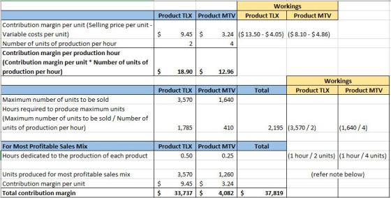 Workings Product TLX Product MTV Product TLX Product MTV Contribution margin per unit (Selling price per unit Variable costs