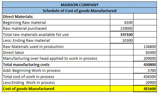 8100 139000 147100 10300 MANSON COMPANY Schedule of Cost of goods Manufactured Direct Materials: Beginning Raw material Raw m