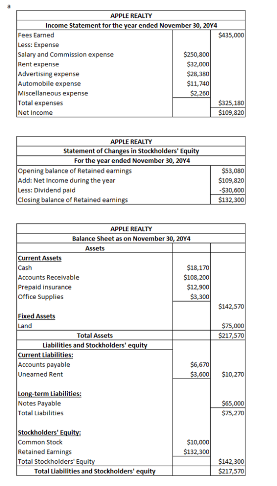 APPLE REALTY Income Statement for the year ended November 30, 2014 Fees Earned $435,000 Less: Expense Salary and Commission e