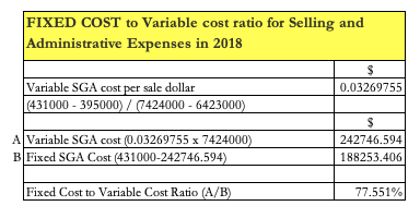 FIXED COST to Variable cost ratio for Selling and Administrative Expenses in 2018 0.03269755 Variable SGA cost per sale dolla