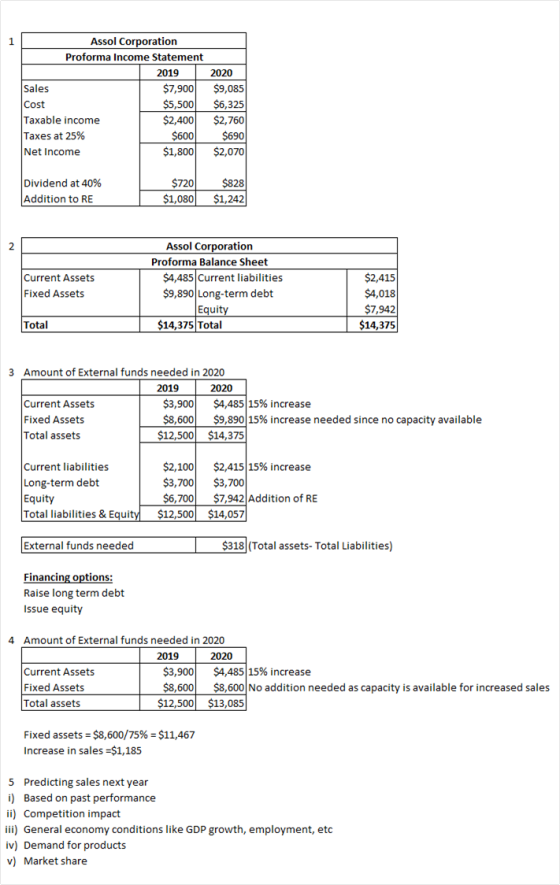 1 Assol Corporation Proforma Income Statement 2019 2020 Sales $7,900 $9,085 Cost $5,500 $6,325 Taxable income $2,400 $2,760 T