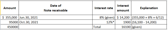 Amount Date of Note receivable Interest rate Interest amount Explanation $ 355,000 Jun 30, 2021 95000 Oct 30, 2021 450000 8%