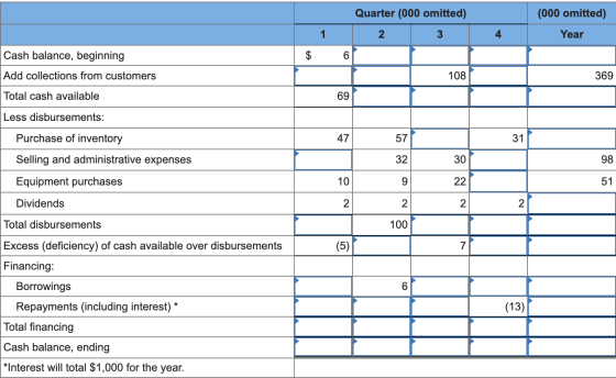 Quarter (000 omitted) 2 3 1000 omitted) Year 1 4 Cash balance, beginning Add collections from customers 108 369 Total cash av