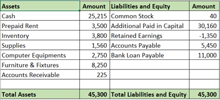 Amount 40 Assets Cash Prepaid Rent Inventory Supplies Computer Equipments Furniture & Fixtures Accounts Receivable Amount Lia