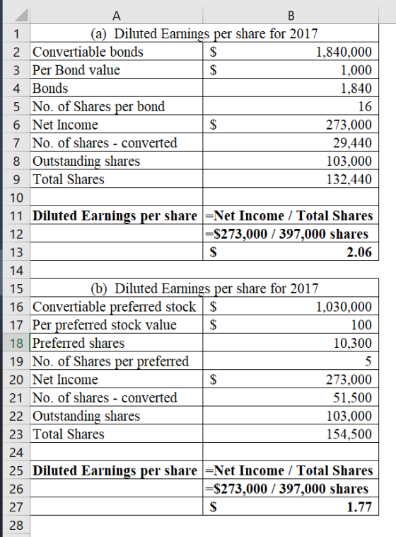 (a) Diluted Earnings per share for 2017 2 Convertiable bonds 1,840,000 3 Per Bond value 1,000 4. Bonds 1,840 5 No. of Shares