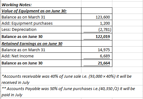 Working Notes: Value of Equipment as on June 30: Balance as on March 31 Add: Equipment purchases Less: Depreciation 123,600 1