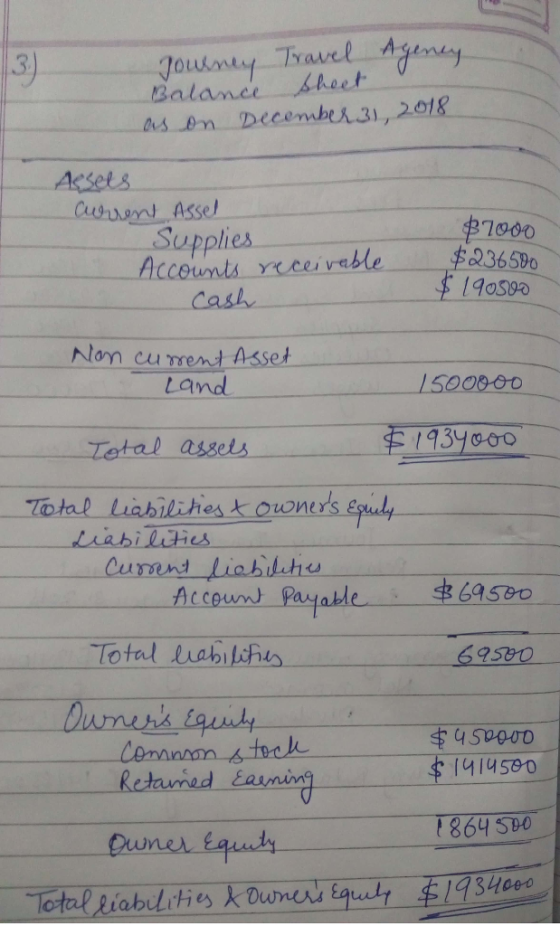 ouney Travet A Balance sheet as en December31, 2018 3) Assets 1900 veble 2365 40502 Supplies Casl Alon cu rrent Asse Nlom cu rme Land 500800 Total assets omerse Ls 69530 Total liabiihes 69s30 50 Retamed tasmim