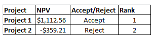 Accept/Reject Rank 1 2 Project 1 $1,112.56 Accept Project 2-$359.21 Reject Reiect