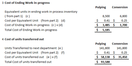3 Cost of Ending Work-in-progress Pulping Conversion Equivalent units in ending work in process inventory (from part 1) (c) C