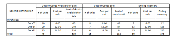 Cost of Goods Sold Ending Inventory Specific Identification Cost of Goods Available for Sale Cost of Goods Cost per # of unit