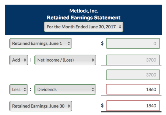 Metlock, Inc. Retained Earnings Statement For the Month Ended June 30, 2017 Retained Earnings, June 1 0 Add Net Income/ (Loss) 3700 3700 Less Dividends 1860 Retained Earnings, June 30 1840