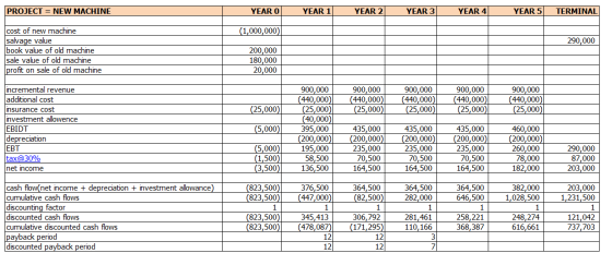 PROJECT = NEW MACHINE YEAR O YEAR 1 YEAR 2 YEAR 3 YEAR 4 YEAR 5 TERMINAL (1,000,000) 290,000 cost of new machine salvage valu