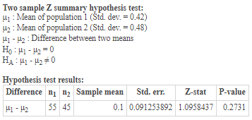 Two sample Z summary hypothesis test: 41 : Mean of population 1 (Std. dev. = 0.42) H2 : Mean of population 2 (Std. dev = 0.48