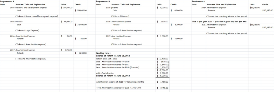 Requirement B Requirement A Requirement C Accounts Title and Explaination 2016 Research and Development Expense Accounts Titl