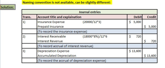 Naming convention is not available, can be slightly different: Solution: Trans. Credit Debit $ 5,000 $ 5,000 Journal entries