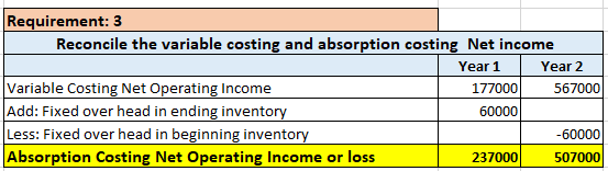 Requirement: 3 Reconcile the variable costing and absorption costing Net income Year 1 Year 2 Variable Costing Net Operating