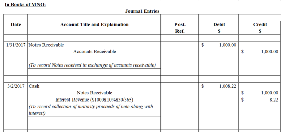 In Books of MNO: Journal Entries Date Account Title and Explaination Debit Credit Post. Ref. 1/31/2017 Notes Receivable 1,000