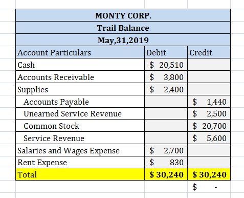 MONTY CORP. Trail Balance May,31,2019 Account Particulars Debit Credit Cash $ 20,510 Accounts Receivable $ 3,800 Supplies $ 2
